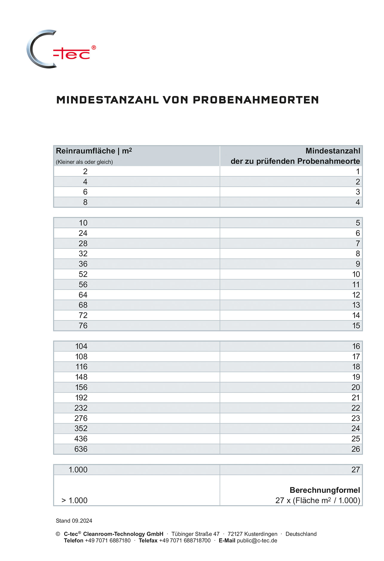 c-tec_mindestanzahl_probenahmeorte_092024_1